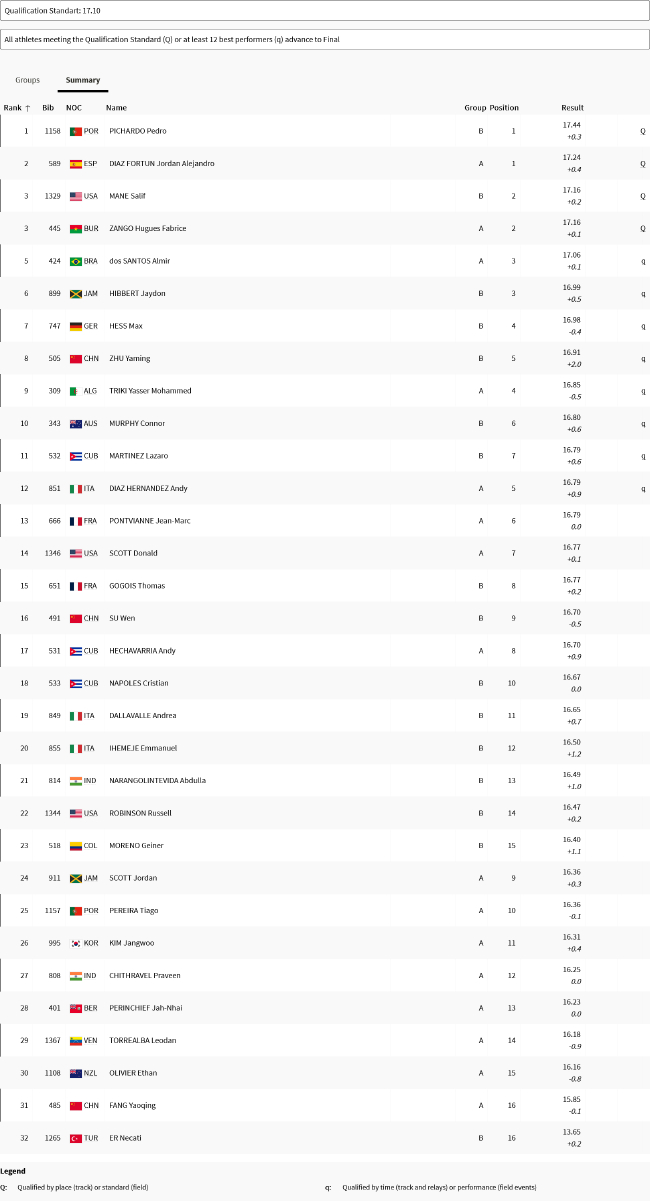 包含田径赛季收官,冠军榜单揭晓的词条 包含田径赛季收官,冠军榜单揭晓的词条